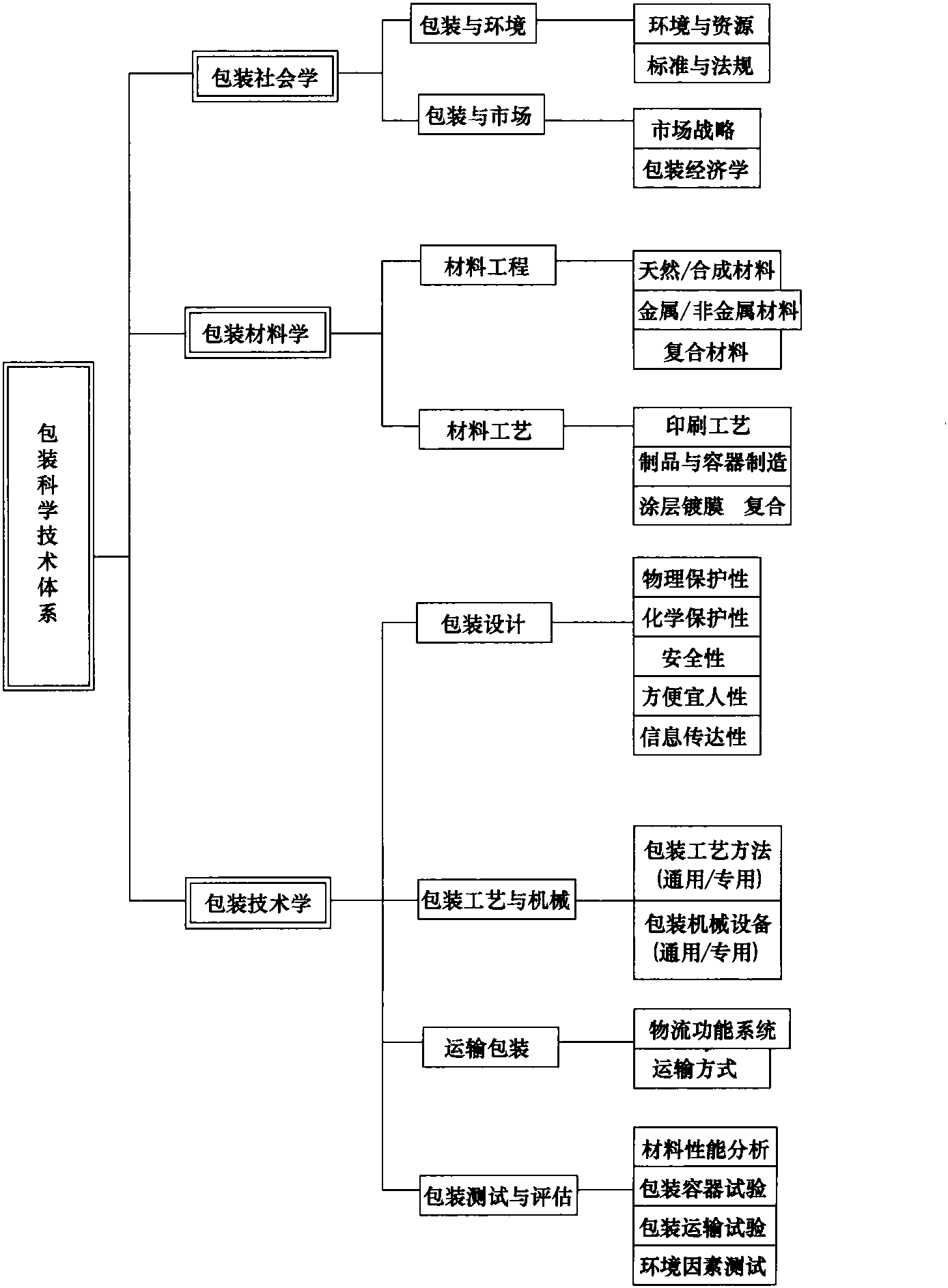 第三节 包装工程科学体系